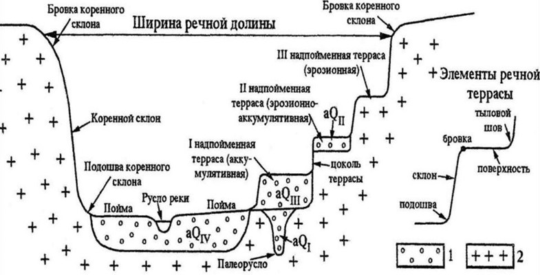 Схема асимметричное террасированной речной долины