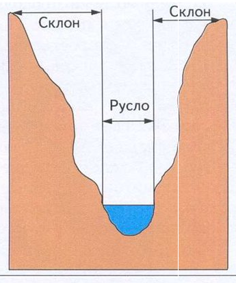 Профили долины горной реки