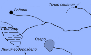 Типы истоков рек: болото, озеро, место выхода подземных вод, точка слияния малых (временных) водотоков
