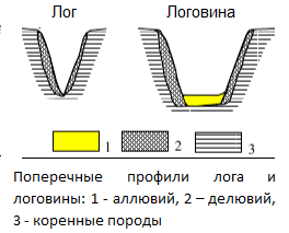 Поперечные профили лога и логовины