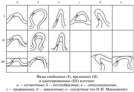 Типология излучин [Чалов, 2015, с. 281]