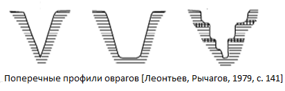 Поперечные профили оврагов 