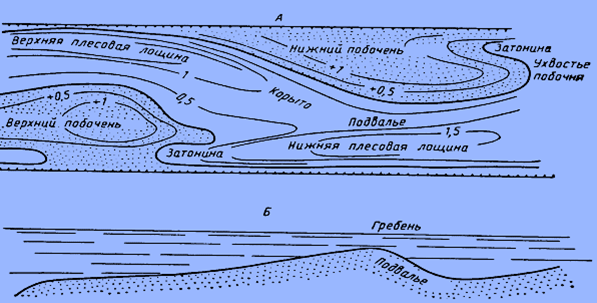 Основные элементы рельефа переката