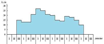 Динамика изменения толщины льда в течение ледового сезона