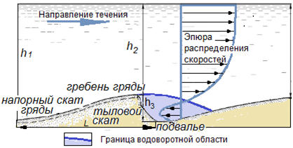 Гладков и др., 2011. [h1– глубина подвалья; h2 – глубина гребня; h3 – высота гряды; L – длина гряды]