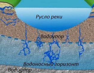 Схема подземного питания реки
