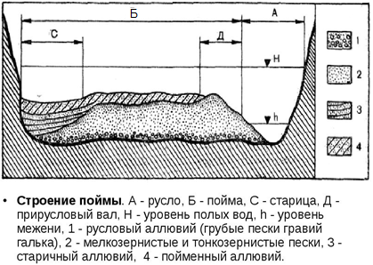 Флювиальные процессы и формы рельефа