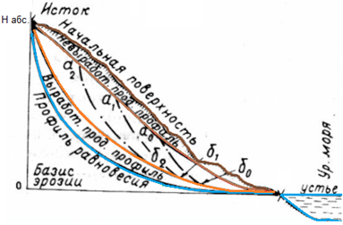 Этапы формирования профиля равновесия