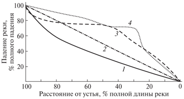 Типы продольных профилей рек