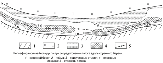 Рельеф прямолинейного русла, Чалов, 2021