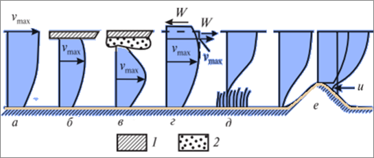 Вертикальное распределение скоростей течения в речном потоке