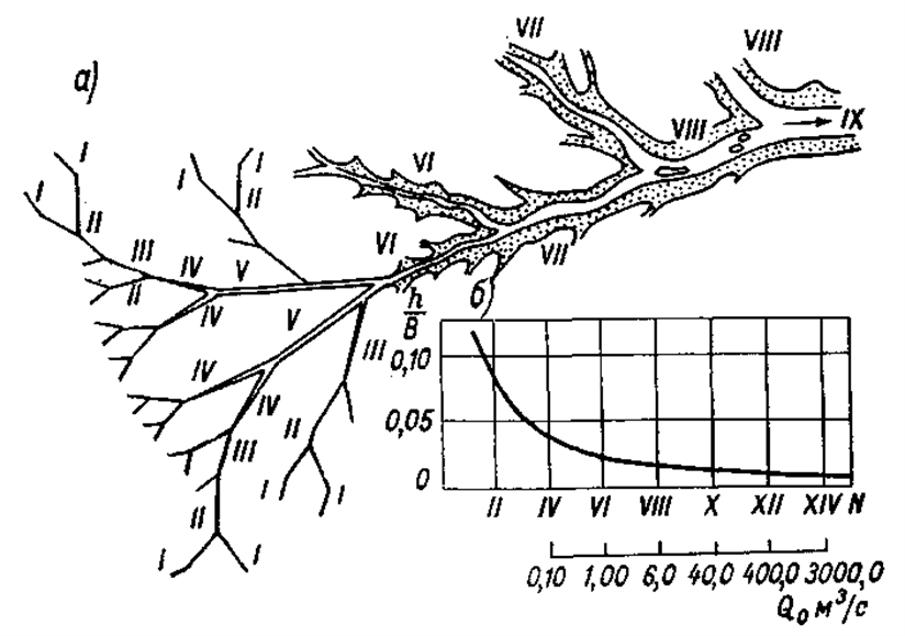 Структура и морфологические характеристики речной сети