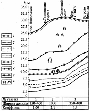Фрагмент продольного профиля долины реки Тосны