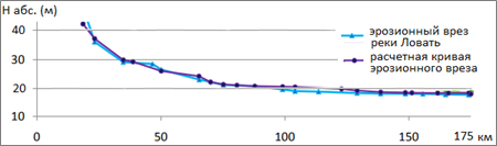 Эрозионный врез