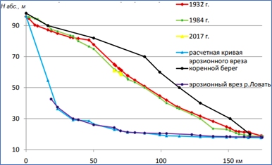 Продольный профиль реки Порусья