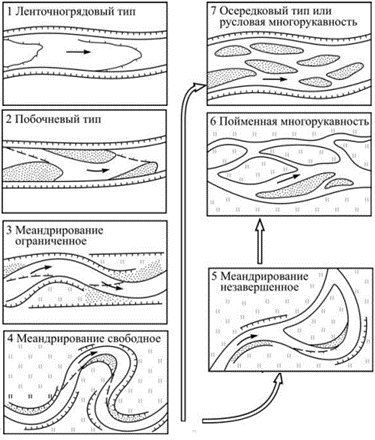 Классификация русел рек Государственного гидрологического института