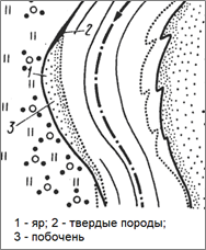 Основные элементы шероховатости русла в терминологии речной навигации  1