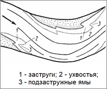 Основные элементы шероховатости русла в терминологии речной навигации 3