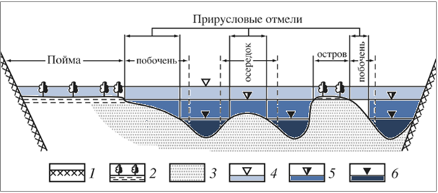 Побочни и осередки на схематическом поперечном профиле