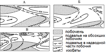 Схема соотношения побочней и перекатов в русле Северной Двины