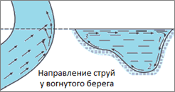 Направление струй циркуляционного течения [Макаревич, 2017, с. 35].