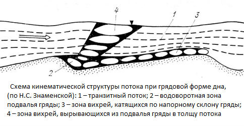 Схема кинетической структуры потока при грядовой форме дна