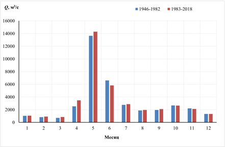 График «Средние месячные расходы воды р. Северная Двина