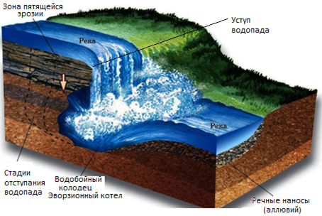 Схема водопада (с изменениями)